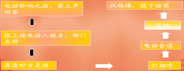 第十三期 职场礼仪(图3) 第十三期 职场礼仪(图3)
