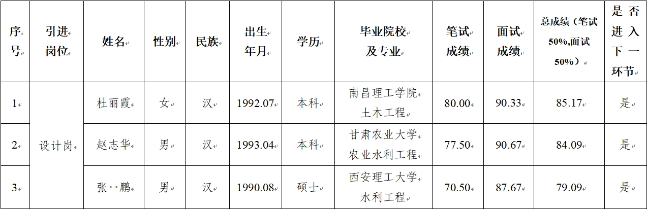 乐鱼网站_乐鱼(中国)
 2024年公开招聘特殊人才笔试、面试成绩公示(图1)